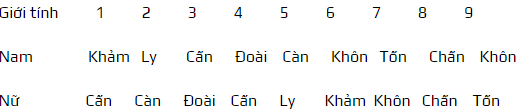 cách xác định hướng nhà theo tuổi